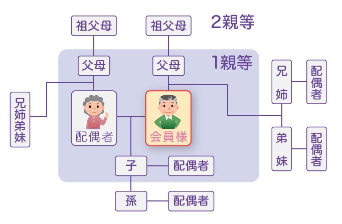 二親等説明図